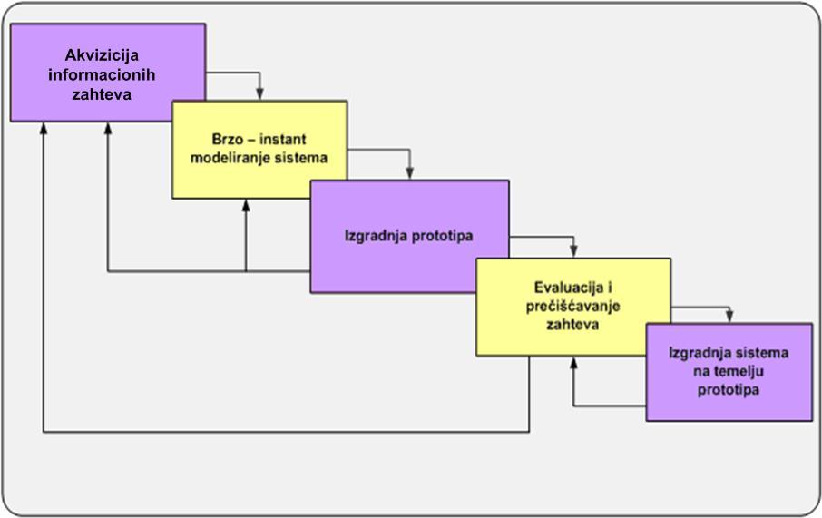 5.2. Prototipski pristup Prototip informacionog sistema daje mogućnost budućim korisnicima da sami procene predloge za dizajn eventualnog novog proizvoda, tako što će ih isprobati, umesto da moraju