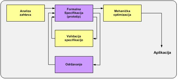 5.5. Kombinovane metodologije razvoja informacionih sistema Kombinovane metodologije uzimaju sve prednosti popularnih metodologija, pokušavajući izbeći sve njihove nedostatke.