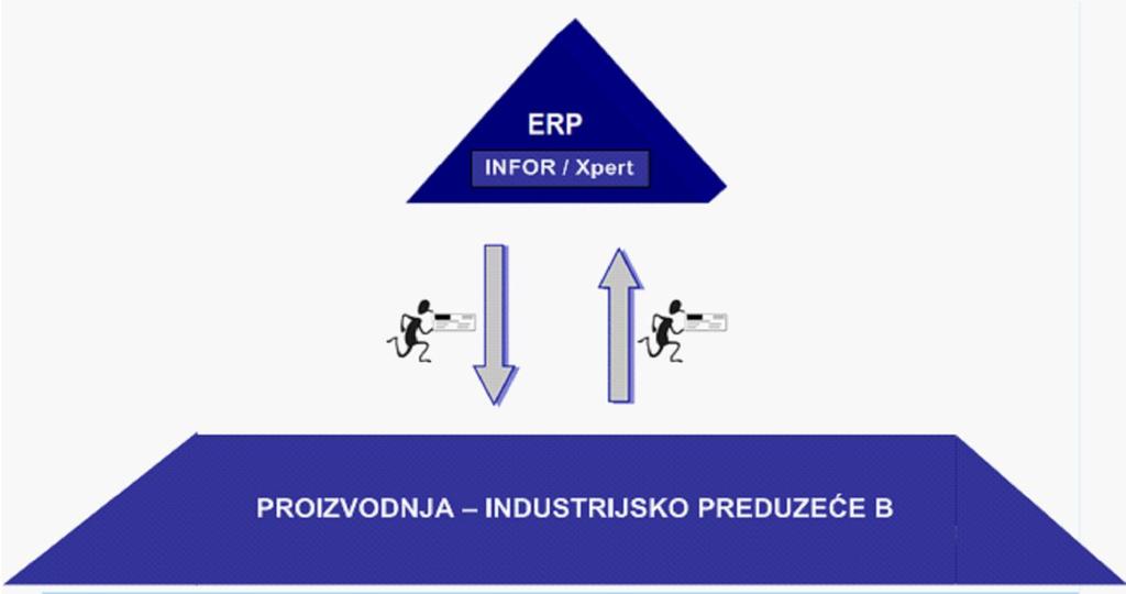 ERP sistem - Industrijsko preduzeće A ERP sistem Industrijskog preduzeća A, slika 6.3, je proizvod kompanije INFOR i naziv tog ERP sistema je Xpert.