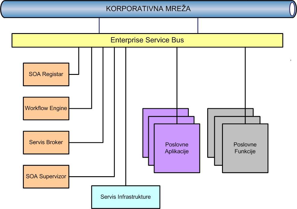 6.2. Računarska arhitektura - Industrijsko preduzeće A Računarska arhitektura Industrijskog preduzeća A je SOA 53 (servisno-orijentisana arhitektura), slika 6.13.