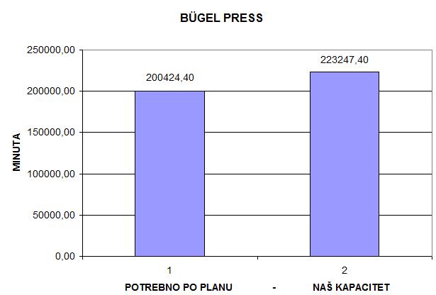 Na osnovu plana proizvodnje može se analizirati proizvodni kapacitet svakog sektora i ukoliko dolazi do povećanja proizvodnje ili usvajanje novih proizvoda, softversko rešenje prikazuje uska grla