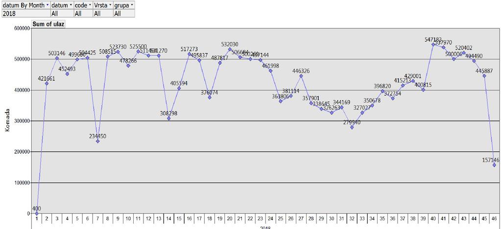 Analiza proizvodnje Na slici 6.23 prikazan je diagram ukupne nedeljne proizvodnje industrijskog preduzeća A. Slika 6.