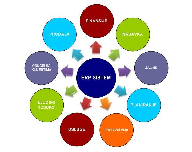 Slika 1.1 ERP Sistem MES sistemi u najvećoj meri služe za praćenje i izradu dokumentacije kompletnog proizvodnog ciklusa samog proizvoda (od sirovine do finalnog proizvoda).