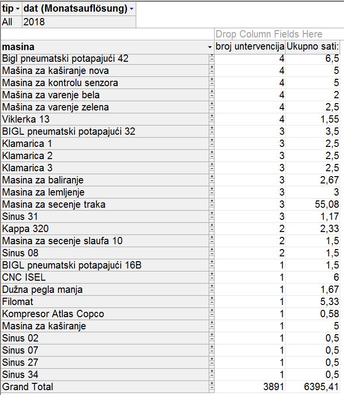 obavljenih intervencija na izveštaju sa slike 6.