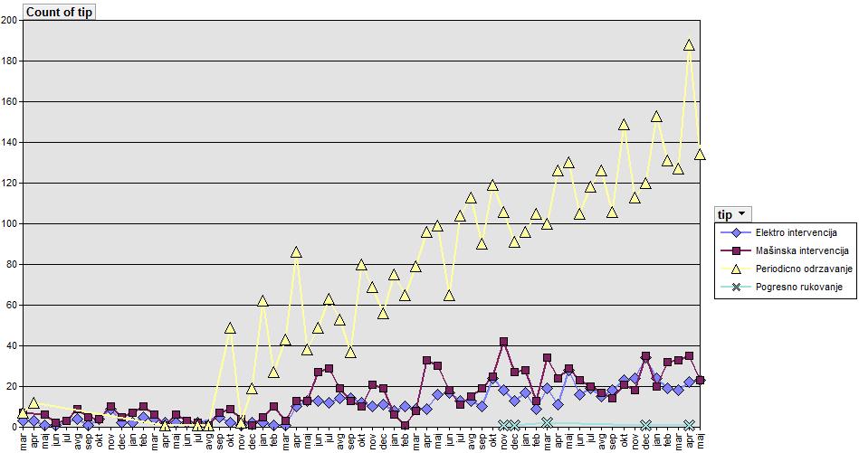 Na dijagramu sa slike 6.45 se mogu videti tipovi intervencija i broj intervencija u biranom periodu rada. Slika 6.