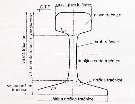 Slika 2.3 Prikaz Vignolove tračnice [10] PHOENIX ili žljebastu tračnicu (Slika 2.4.