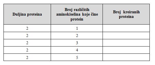 POGLAVLJE 5. DODATAK - PRIMJENA U OSNOVNOJ I SREDNJOJ ŠKOLI 63 Zadatak 2. Izaberite dvije različite aminokiseline. Na koliko načina možete kreirati protein duljine 2 s dvije različite aminokiseline?