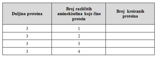 POGLAVLJE 5. DODATAK - PRIMJENA U OSNOVNOJ I SREDNJOJ ŠKOLI 64 Zadatak 5. Zamislite da se protein sastoji od samo tri aminokiseline. Izaberite jednu aminokiselinu.