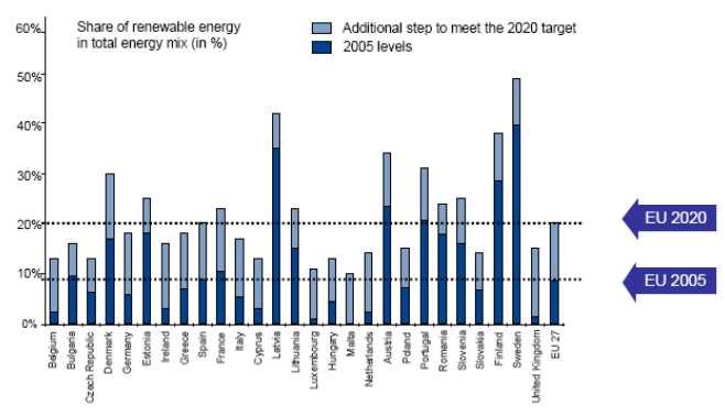 Повећање удела обновљиве енергије у укупној финалној енергији до 2020.