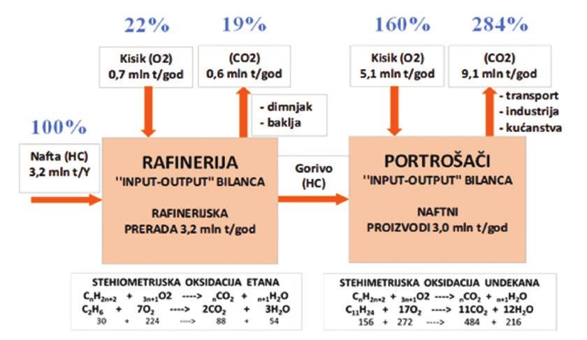 rafinerijskih emisija za tipičnu srednje-kompleksnu