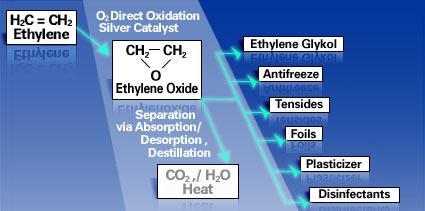 Najvažniji proizvodi etilena (etena): polietilen: Cl 2 HCl O 2 O P E - L D, P E -H D, P E - L L D oligomer i( niživiši - olef ini) 2 2C C H C lc H l C H C lc H C l 2 2 2 C H C H O 3 a c e ta ld e h