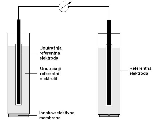 kojeg je elektroda selektivna. Mjerenje ovom vrstom elektroda izvodi se u elektrokemijskoj mjernoj ćeliji (Slika 5.