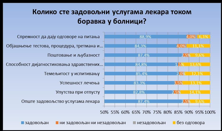 већина анкетираних је била задовољна и веома задовољна, по свим критеријумима (од 83% до 89%).