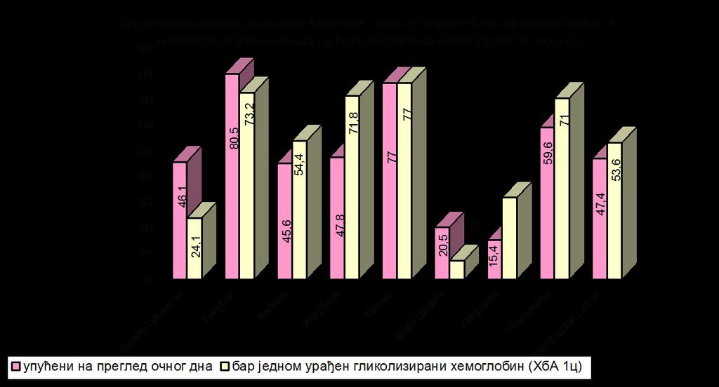 - Проценат оболелих од шећерне болести (Е10-Е14) који су упућени на преглед очног дна у Браничевском округу је 47,4% (у претходној години 53,4%), а код којих је бар једном одређена вредност