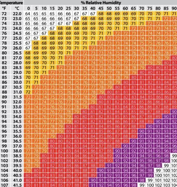 Temperaturni stres Temperatura T Vlaga H Indeks I THI je indeks koji kombinira temperaturu i relativnu vlagu u zaštidenom području u