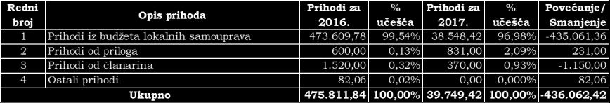 749,00, rashodi u iznosu 44.766,00 i finansijski rezultat (gubitak) u iznosu od (5.017,00 ). 3.4. Prihodi Partija je u 2017. godini ostvarila prihode u iznosu od 39.