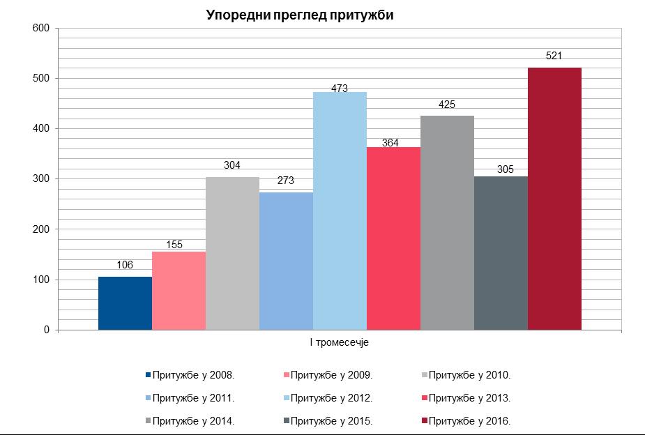 Народна банка Србије Од укупног броја примљених притужби на рад свих финансијских институција, поступање је завршено у 396 предмета (76%), а од чега се њих 346 (87%) односило на неосноване