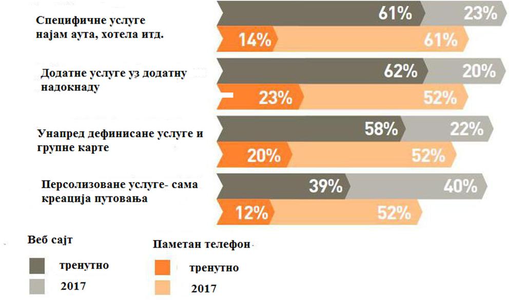 150 В л а д а н И в а н о в и ћ, М а р к о Г а ш и ћ, Ј е л е н а С и м и ћ Слика 3. Коришћење мобилне трговине у авио-саобраћају Извор: Веб-сајт SITA: www.sita.