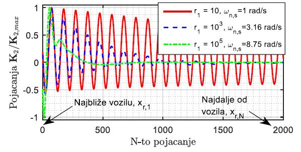 Usporedba rezultata za t preview = 250 ms i za t preview = 500 ms Dvostrukim povećanjem vremena unaprijednog poznavanja profila ceste, što rezultira i većim redom regulatora, nije došlo do znatnog