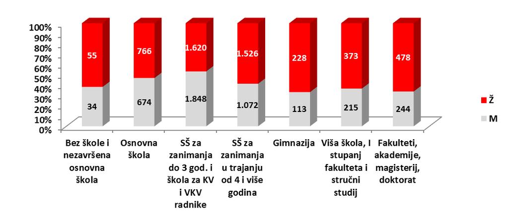 Prosječan broj nezaposlenih osoba tijekom 2014.g. se u odnosu na 2013.g. povećao u svim ispostavama osim Dubrovnika (pad 2,5%) i Korčule (pad 2,2%).