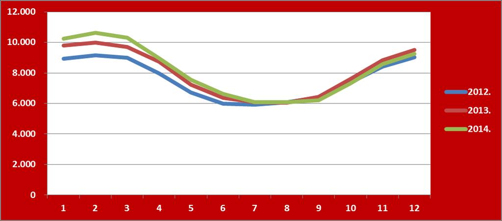Tabela 2 Prosječan broj nezaposlenih 2014. i 2013. godine na području Dubrovačko-neretvanske ţupanije prema spolnoj pripadnosti Nezaposlenost 2014. 2013. Razlika Indeks 2014./2013.