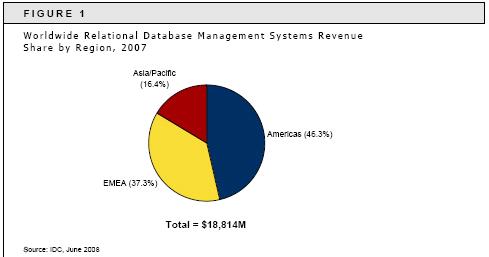 Prodaja RDBMS u 2007.
