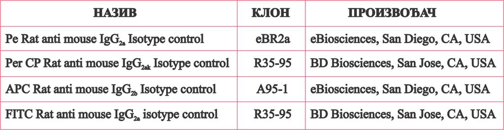 Табела 2. Изотипске контроле 3.8.1. Бојење површинских маркера За бојење површинских маркера коришћена су моноклонска антитела специфична за одговарајуће епитопе на ћелијама.