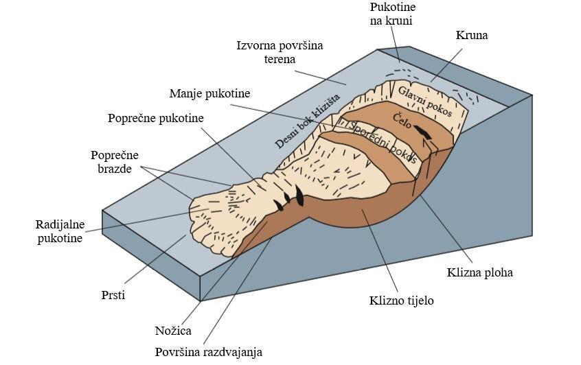 povezana sa glinom ili glinovitim stijenama. Ta klizna ploha je često složenog oblika upravo zbog nehomogenosti sastava stijena klizišta.