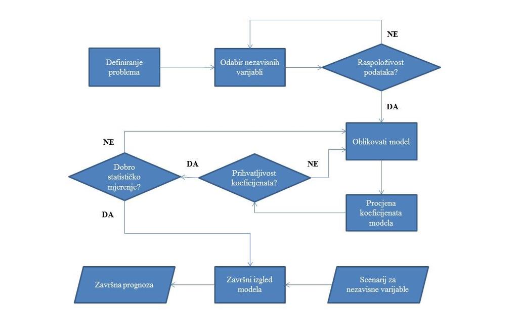 2.2. Ekonometrijska analiza Glavni koraci izrade prognoze pomoću ekonometrijskog modela (slika 2) su: 1) definiranje problema; 2) odabir relevantnih uzročnih ili nezavisnih varijabli; 3) nakon