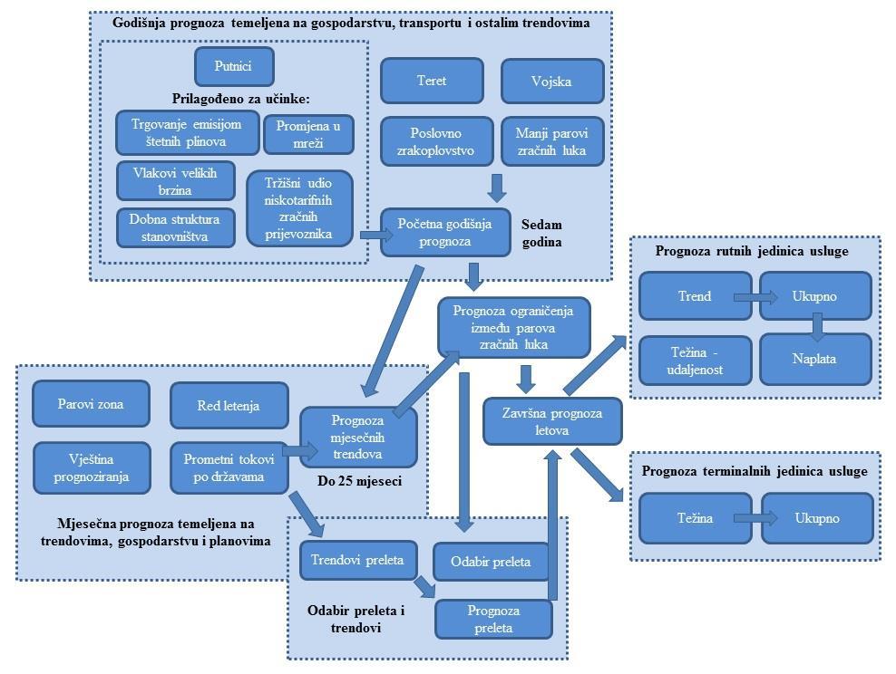 Slika 9: Komponente koje STATFOR uzima pri izradi sedmogodišnje prognoze prometa [8] (prilagodio autor).