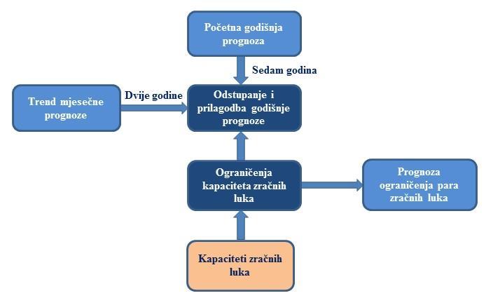 Tablica 12: Utjecaj ograničenja zračnih luka na IFR kretanja zrakoplova Promjena IFR kretanja zrakoplova (u tisućama) Promjena IFR kretanja zrakoplova (u postotcima) Ograničenja zračne luke 2017 2018