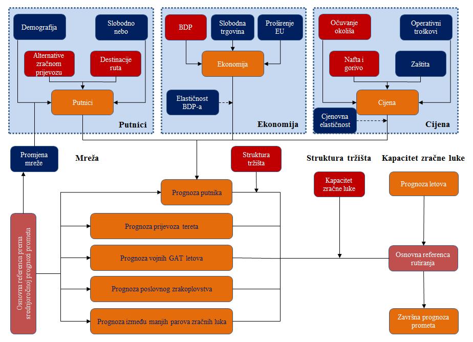 3.3.3. Metodologija izrade dugoročne prognoze (2013-2035) Dugoročna prognoza (engl.