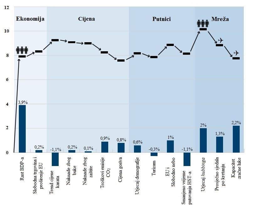 3) cijena karata objavljena od zračnih prijevoznika, kojom se pokrivaju troškovi poslovanja i koja utječe na odluke putnika prilikom putovanja i odabira prijevoza; 4) veća zastupljenost hub-and-spoke