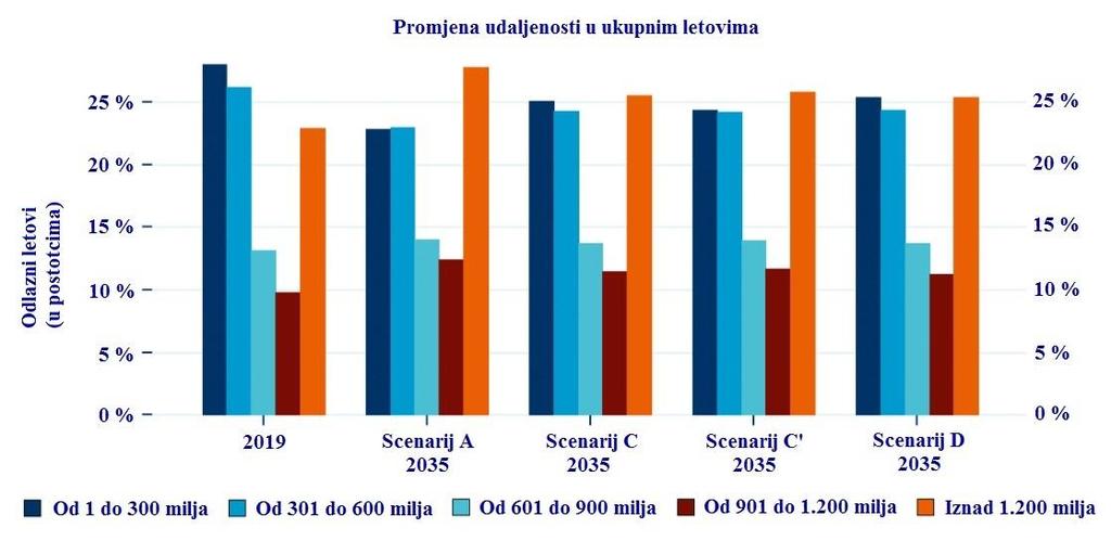 Grafikon 12: Promjena udaljenosti ukupnih letova prema srednjoročnoj prognozi prometa iz 2013. godine. Povećanje odlaznih letova na dugo-linijskim letovima [36] (prilagodio autor).