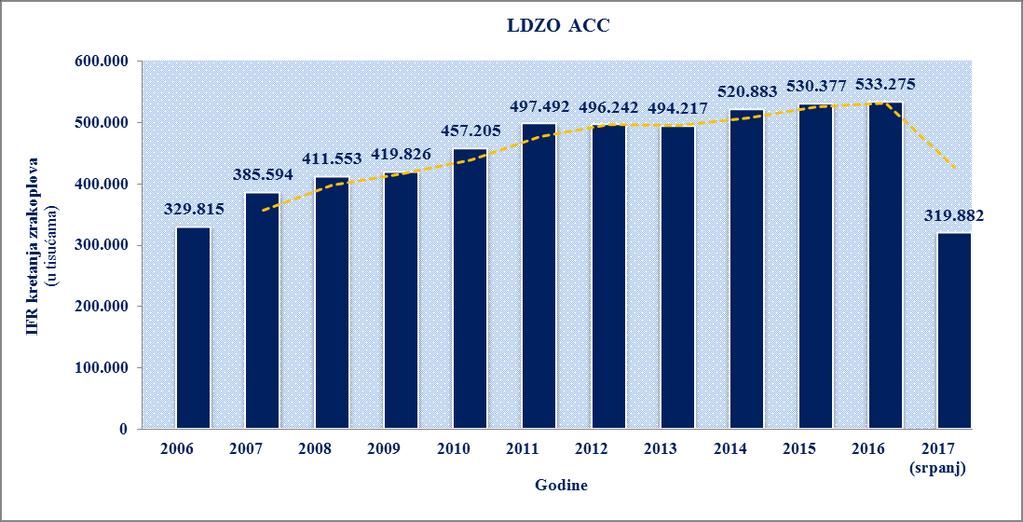 4.3. Godišnje IFR kretanje zrakoplova Usporedni prikaz trenutnog stanja IFR kretanja zrakoplova pomoću okomitih pravokutnika u vremenskom razdoblju od 2006. do tekuće 2017.