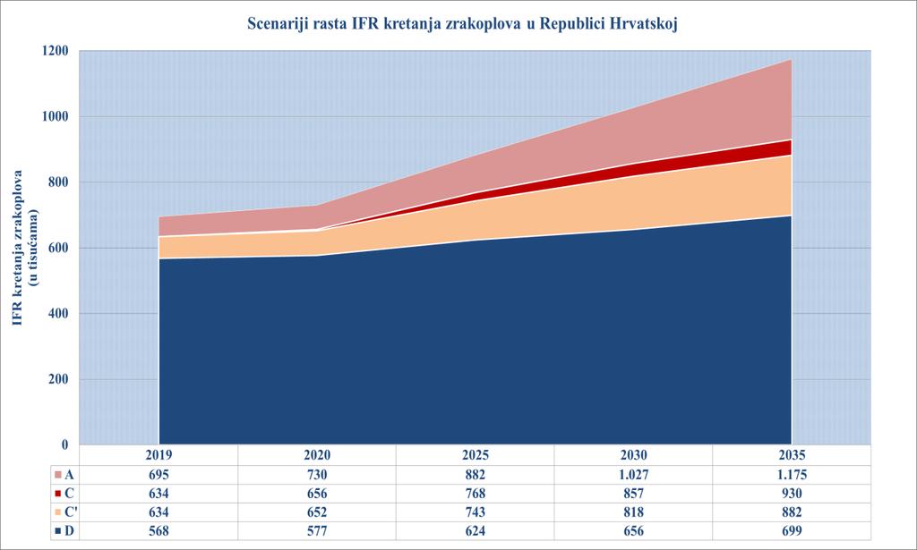 Na temelju niza scenarija koji promatraju vremensko razdoblje od dvadeset godina mogu približno odrediti budući razvoj zračnog prometa na području Republike Hrvatske.