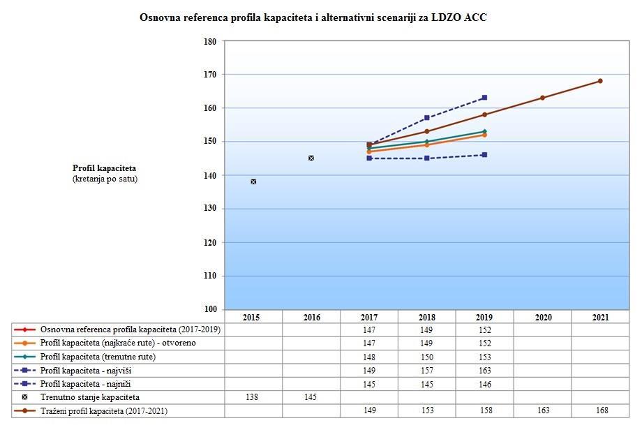 Grafikon 17: Profil kapaciteta i alternativni scenarij LDZO ACC (osnovna referenca) [31] (prilagodio autor). 4.6.