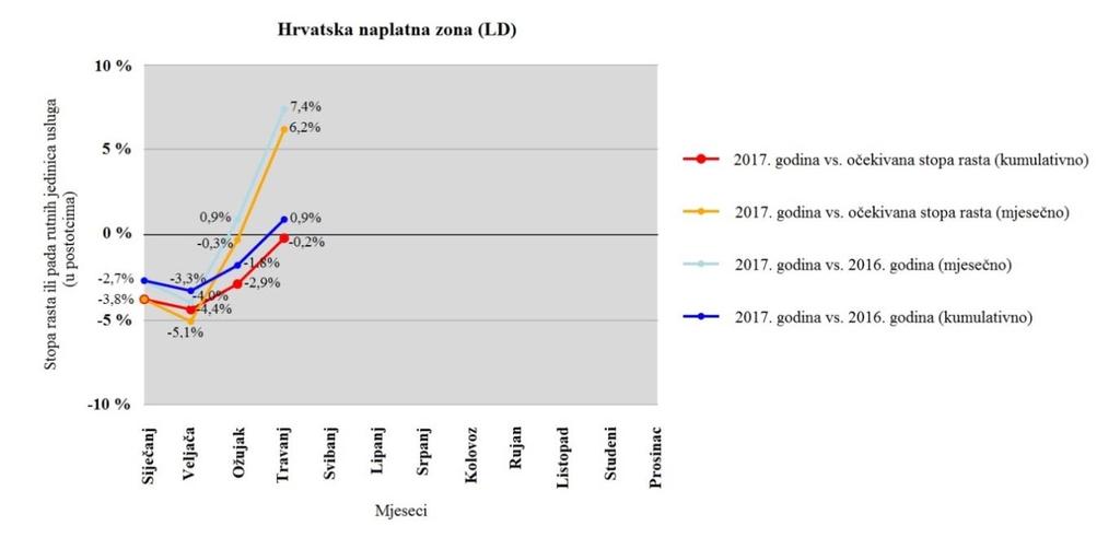 Grafikon 18: STATFOR prognoza TSU-a prema prvoj reviziji vrijednosti iz ožujka 2017. godine za naplatnu zonu Republike Hrvatske, usporedba s trenutnim stanjem iz 2016.