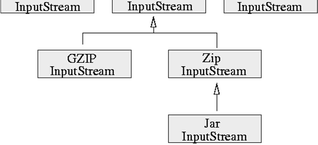 apstraktnu klasu java.io.inputstream.