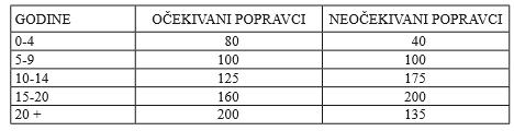 Slika 3. prikazuje koliki su troškovi održavanja brodova s obzirom na njihovu starost.