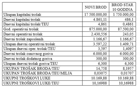 Troškovi održavanja brodova s obzirom na njihovu starost [11] Slika 4.