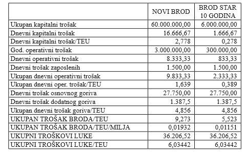 Slika 5. prikazuje troškovni model novog i 10 godina starog broda. Iz priloženoga se vidi kako postoje velike razlike u troškovima, te su veći troškovi novog broda na gotovo svim poljima. Slika 5.