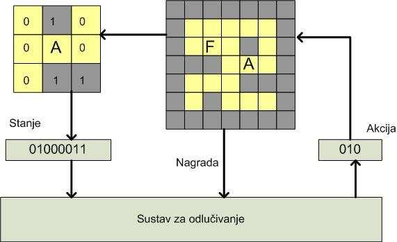 Klasifikacijski problemi mogu se poistovjetiti s jednokoračnima, gdje okolina šalje nagradu ovisno o tome da li je zadani problem točno klasificiran.