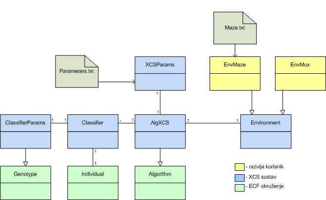 7. Programsko ostvarenje XCS sustava Programsko ostvarenje klasifikatorskog sustava XCS sastoji se od implementacije XCS komponente u sklopu okruženja ECF te izgradnje simulacijske okoline koja se
