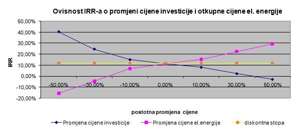 Slika 25. Ovisnost IRR-a o promjeni cijene investicije i otkupne cijene električne energije Na slici 25.
