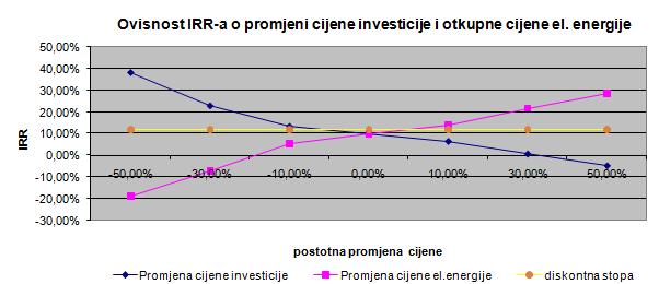 Slika 37. Ovisnost IRR-a o cijenama investicije i električne energije Na slici 36.