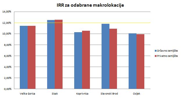 Slika 38. IRR za odabrane makrolokacije Na slici je žutom bojom prikazana odabrana diskontna stopa od 12%.
