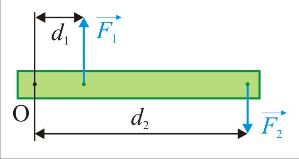 слика 5.2 Ако обе силе делују са исте стране осе ротације, полуга се назива једнокрака (слика 5.2). На овом принципу функционише подлактица код човека.