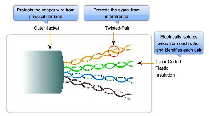 UTP (Unshielded Twisted Pairs) STP (Shielded Twisted
