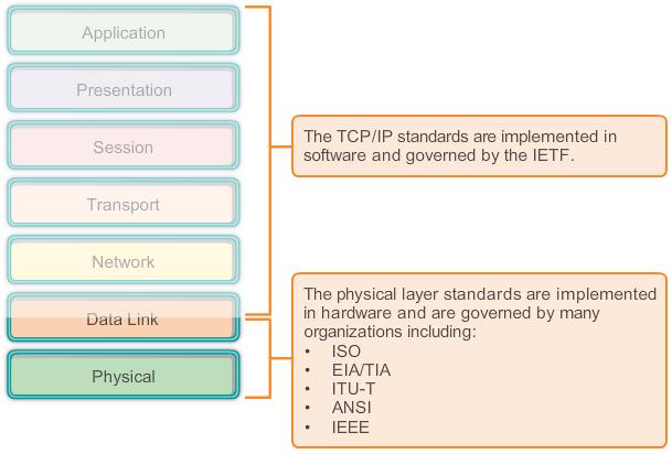 STANDARDI NA FIZIČKOM SLOJU Organizacije za Standardizaciju Mrežni standardi TCP/IP standardi su implementirani softverski od stane IETF (Internet Engineering Task Force ) organizacije Standardi na